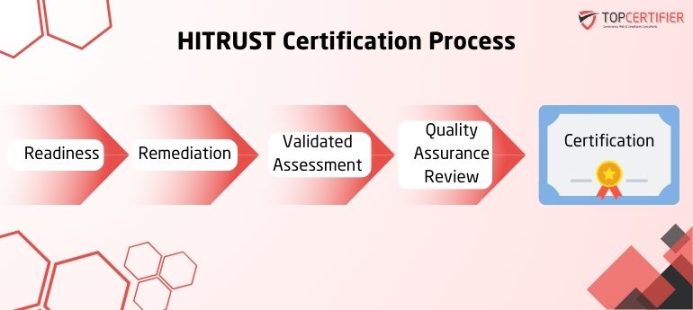 Hitrust Certification in Australia