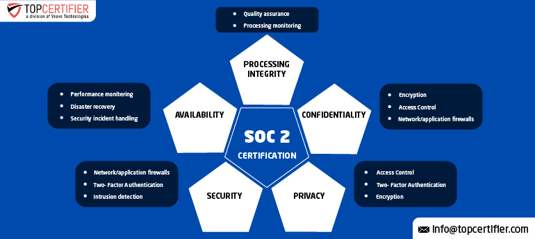 SOC 2 Certification in Bangalore 