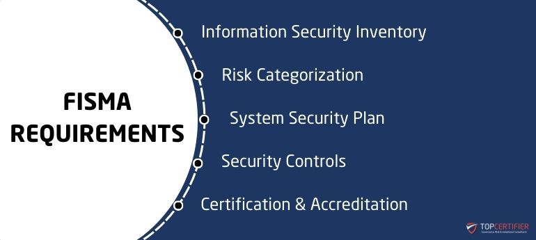 Fisma Certification in Mexico