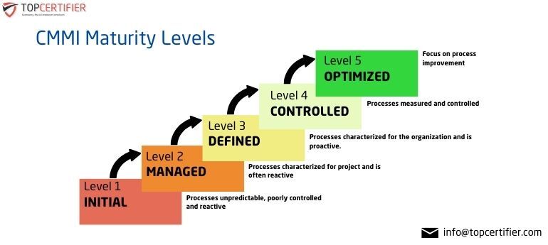 CMMI Certification in Oregon