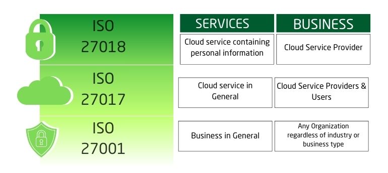 ISO 27017 Certification in South African