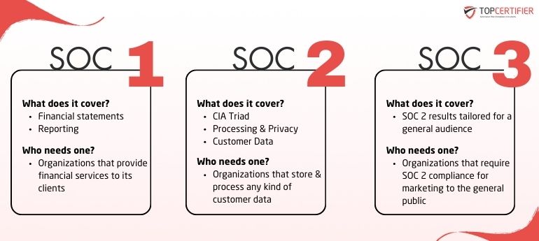 Soc 3 Certification in Thailand